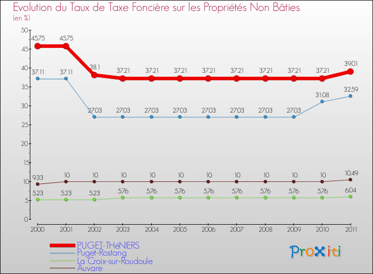 Evolution du taux de la taxe foncière sur les immeubles et terrains non batis pour PUGET-THéNIERS et les communes proches Comparaison des taux de la taxe foncière sur les immeubles et terrains non batis pour PUGET-THéNIERS et les communes voisines