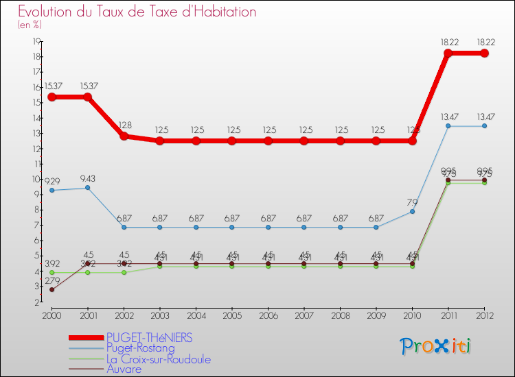 Evolution du taux de la taxe d'habitation pour PUGET-THéNIERS et les communes proches Comparaison des taux de la taxe d'habitation pour PUGET-THéNIERS et les communes voisines