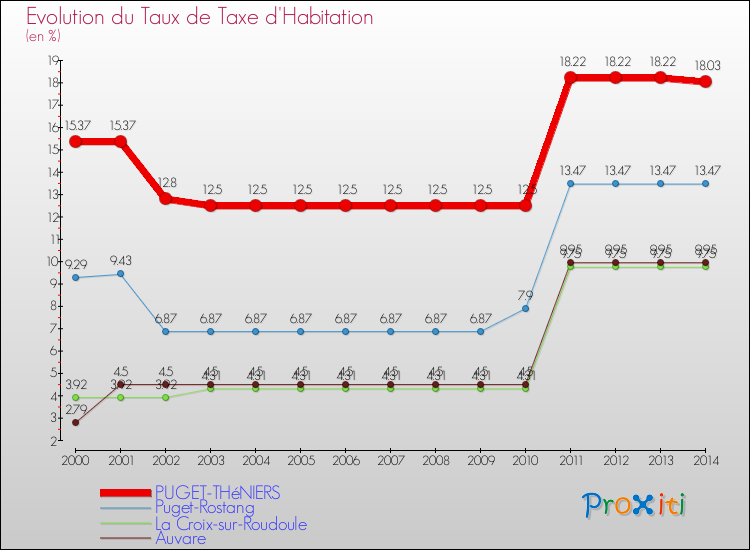 Evolution du taux de la taxe d'habitation pour PUGET-THéNIERS et les communes proches de 2000 à 2014 Comparaison des taux de la taxe d'habitation pour PUGET-THéNIERS et les communes voisines de 2000 à 2014