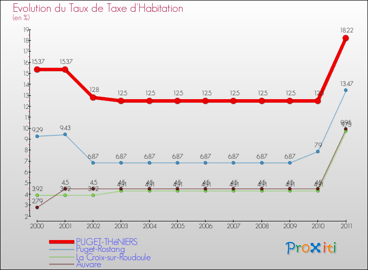 Evolution du taux de la taxe d'habitation pour PUGET-THéNIERS et les communes proches Comparaison des taux de la taxe d'habitation pour PUGET-THéNIERS et les communes voisines