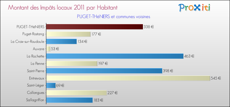 Montant des impôts locaux par Habitant pour PUGET-THéNIERS et les communes proches Comparaison des impôts locaux par habitant pour PUGET-THéNIERS et les communes voisines