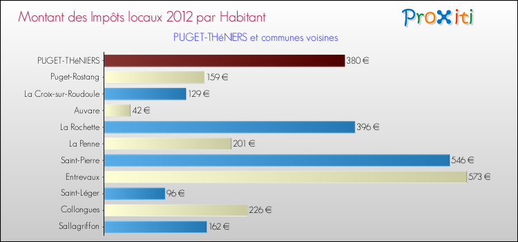 Montant des impôts locaux par Habitant pour PUGET-THéNIERS et les communes proches Comparaison des impôts locaux par habitant pour PUGET-THéNIERS et les communes voisines