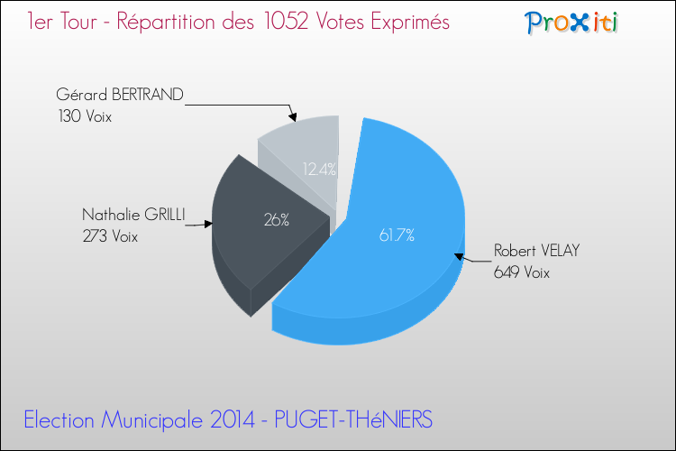 Répartition des votes exprimés au 1er Tour des Elections Municipales 2014 de la commune de PUGET-THéNIERS Elections Municipales 2014 - Répartition des votes exprimés au 1er Tour pour la commune de PUGET-THéNIERS