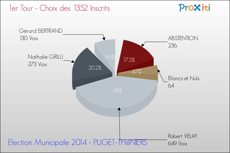 Résultats par rapport aux inscrits au 1er Tour des Elections Municipales 2014 de la commune de PUGET-THéNIERS Elections Municipales 2014 - Résultats par rapport aux inscrits au 1er Tour pour la commune de PUGET-THéNIERS