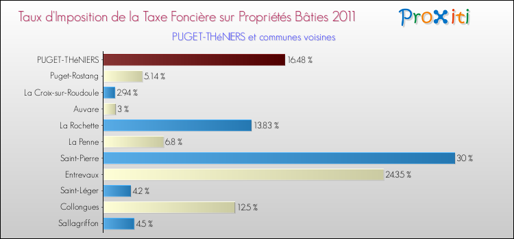Taux d'imposition de la taxe foncière sur le bati 2011 pour PUGET-THéNIERS et les communes proches Comparaison des taux d'imposition de la taxe foncière sur le bati 2011 pour PUGET-THéNIERS et les communes voisines