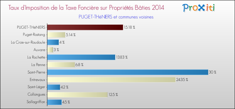 Taux d'imposition de la taxe foncière sur le bati 2014 pour PUGET-THéNIERS et les communes proches Comparaison des taux d'imposition de la taxe foncière sur le bati 2014 pour PUGET-THéNIERS et les communes voisines