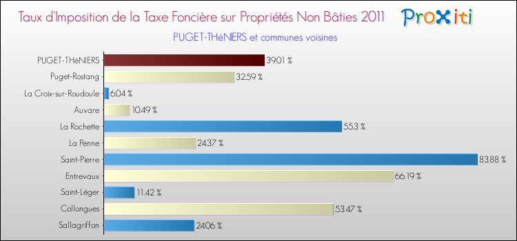 Taux d'imposition de la taxe foncière sur les immeubles et terrains non batis 2011 pour PUGET-THéNIERS et les communes proches Comparaison des taux d'imposition de la taxe foncière sur les immeubles et terrains non batis 2011 pour PUGET-THéNIERS et les communes voisines