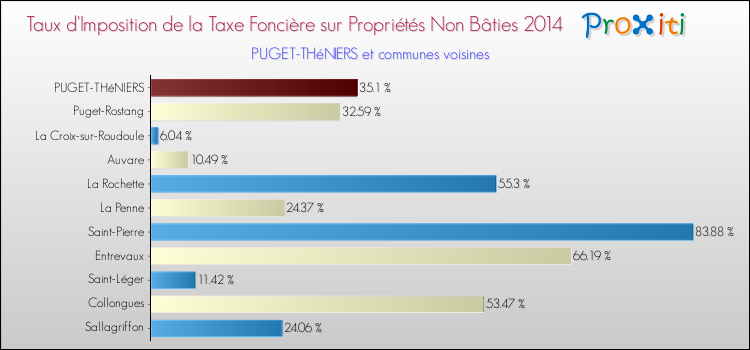 Taux d'imposition de la taxe foncière sur les immeubles et terrains non batis 2014 pour PUGET-THéNIERS et les communes proches Comparaison des taux d'imposition de la taxe foncière sur les immeubles et terrains non batis 2014 pour PUGET-THéNIERS et les communes voisines