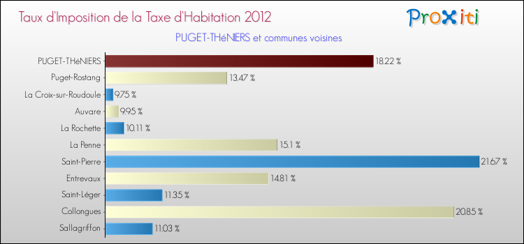 Taux d'imposition de la taxe d'habitation 2012 pour PUGET-THéNIERS et les communes proches Comparaison des taux d'imposition de la taxe d'habitation 2012 pour PUGET-THéNIERS et les communes voisines