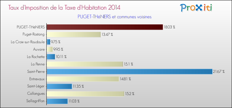 Taux d'imposition de la taxe d'habitation 2014 pour PUGET-THéNIERS et les communes proches Comparaison des taux d'imposition de la taxe d'habitation 2014 pour PUGET-THéNIERS et les communes voisines