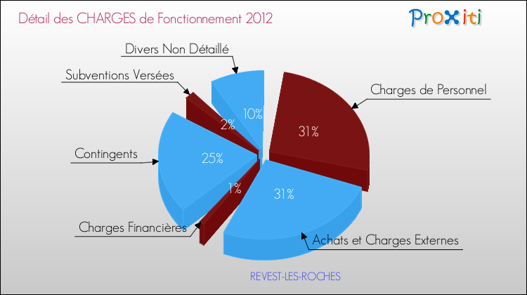 Décomposition des Charges de Fonctionnement 2012 de la commune de REVEST-LES-ROCHES Charges de Fonctionnement 2012 pour la commune de REVEST-LES-ROCHES
