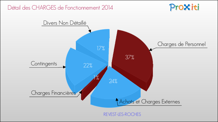 Décomposition des Charges de Fonctionnement 2014 de la commune de REVEST-LES-ROCHES Charges de Fonctionnement 2014 pour la commune de REVEST-LES-ROCHES