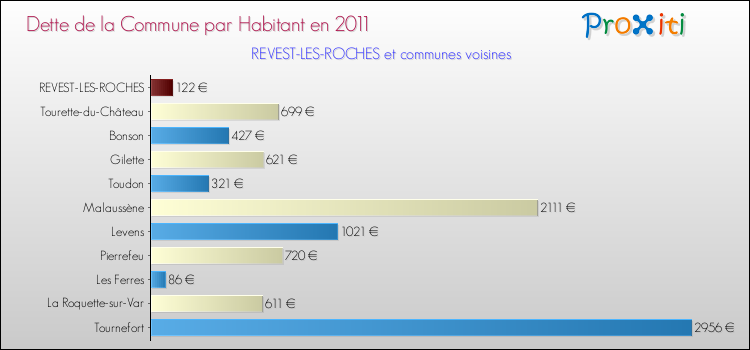 Dette par habitant de la commune en 2011 pour REVEST-LES-ROCHES et les communes proches Comparaison de la dette par habitant de la commune en 2011 pour REVEST-LES-ROCHES et les communes voisines