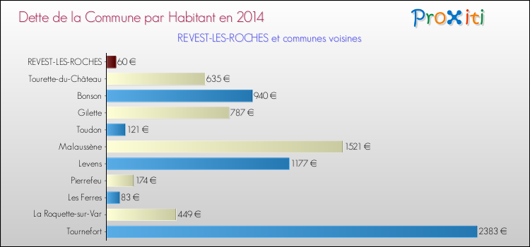 Dette par habitant de la commune en 2014 pour REVEST-LES-ROCHES et les communes proches Comparaison de la dette par habitant de la commune en 2014 pour REVEST-LES-ROCHES et les communes voisines