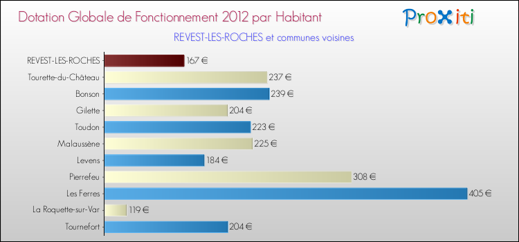 Montant des dotations globales de fonctionnement DGF par Habitant pour REVEST-LES-ROCHES et les communes proches Comparaison des des dotations globales de fonctionnement DGF par habitant pour REVEST-LES-ROCHES et les communes voisines