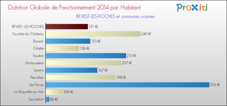 Montant des dotations globales de fonctionnement DGF par Habitant pour REVEST-LES-ROCHES et les communes proches en 2014. Comparaison des des dotations globales de fonctionnement DGF par habitant pour REVEST-LES-ROCHES et les communes voisines en 2014.