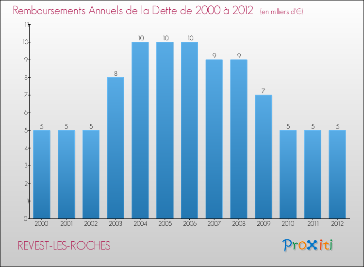 Evolution de l'annuité de la dette pour la commune de REVEST-LES-ROCHES de 2000 à 2012 Annuités de la dette pour REVEST-LES-ROCHES de 2000 à 2012