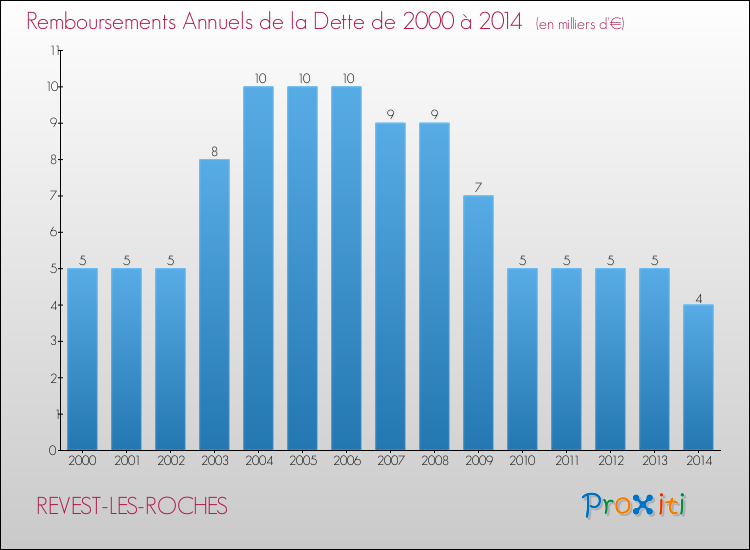 Evolution de l'annuité de la dette pour la commune de REVEST-LES-ROCHES de 2000 à 2014 Annuités de la dette pour REVEST-LES-ROCHES de 2000 à 2014
