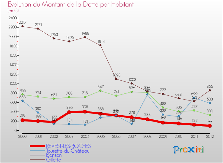 Evolution de la dette par habitant pour la commune de REVEST-LES-ROCHES et les communes proches de 2000 à 2012 Comparaison de la dette par habitant pour REVEST-LES-ROCHES et les communes voisines de 2000 à 2012