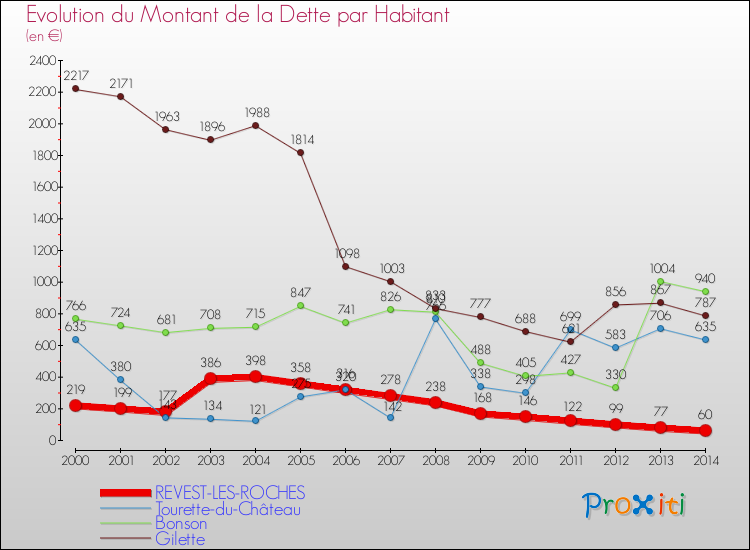 Evolution de la dette par habitant pour la commune de REVEST-LES-ROCHES et les communes proches de 2000 à 2014 Comparaison de la dette par habitant pour REVEST-LES-ROCHES et les communes voisines de 2000 à 2014
