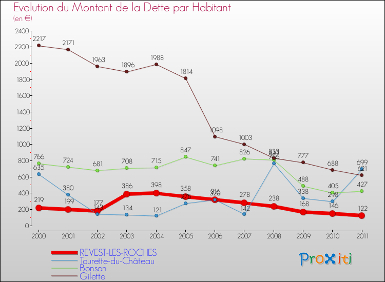 Evolution de la dette par habitant pour la commune de REVEST-LES-ROCHES et les communes proches Comparaison de la dette par habitant pour REVEST-LES-ROCHES et les communes voisines
