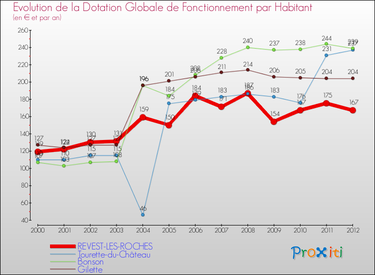 Evolution et montant de la dotation globale de fonctionnement par Habitant pour REVEST-LES-ROCHES et les communes proches Comparaison des dotations globales de fonctionnement par habitant pour REVEST-LES-ROCHES et les communes voisines