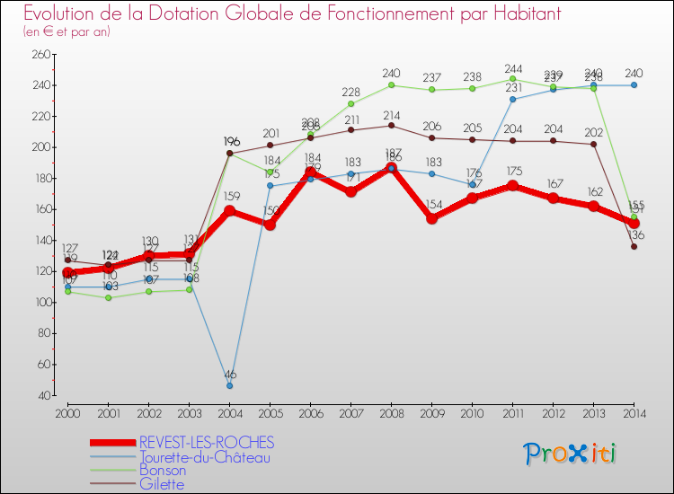Evolution et montant de la dotation globale de fonctionnement par Habitant pour REVEST-LES-ROCHES et les communes proches de 2000 à 2014. Comparaison des dotations globales de fonctionnement par habitant pour REVEST-LES-ROCHES et les communes voisines de 2000 à 2014.
