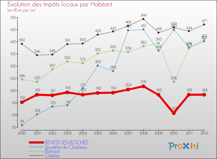 Evolution et montant des impôts locaux par Habitant pour REVEST-LES-ROCHES et les communes proches Comparaison des impôts locaux par habitant pour REVEST-LES-ROCHES et les communes voisines
