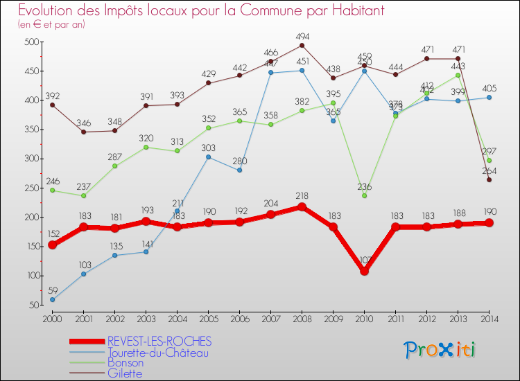 Evolution et montant des impôts locaux par Habitant pour REVEST-LES-ROCHES et les communes proches de 2000 à 2014 Comparaison des impôts locaux par habitant pour REVEST-LES-ROCHES et les communes voisines de 2000 à 2014