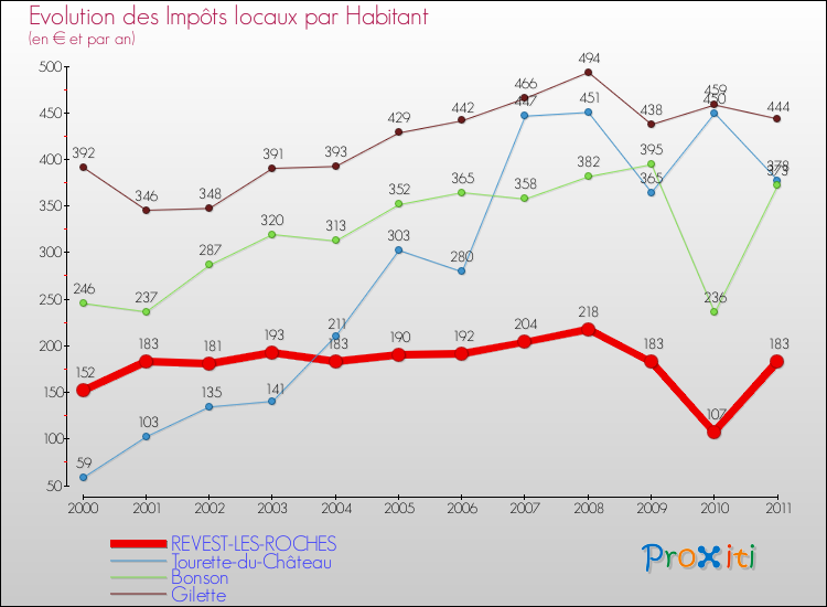 Evolution et montant des impôts locaux par Habitant pour REVEST-LES-ROCHES et les communes proches Comparaison des impôts locaux par habitant pour REVEST-LES-ROCHES et les communes voisines
