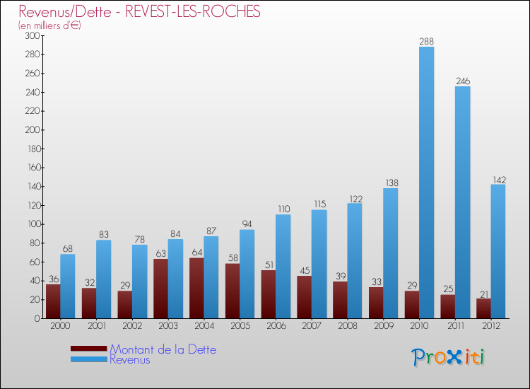 Evolution comparée de la dette et des revenus pour la commune de REVEST-LES-ROCHES de 2000 à 2012 Comparaison de la dette et des revenus pour REVEST-LES-ROCHES de 2000 à 2012