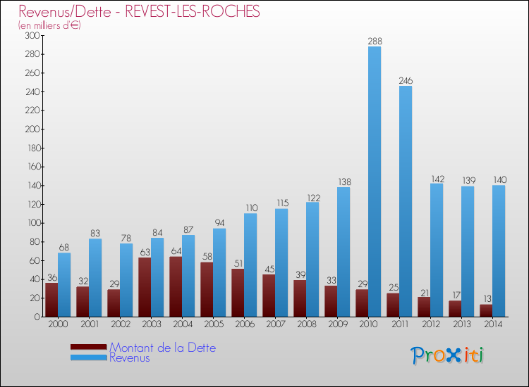 Evolution comparée de la dette et des revenus pour la commune de REVEST-LES-ROCHES de 2000 à 2014 Comparaison de la dette et des revenus pour REVEST-LES-ROCHES de 2000 à 2014