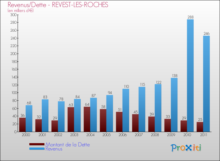 Evolution comparée de la dette et des revenus pour la commune de REVEST-LES-ROCHES de 2000 à 2011 Comparaison de la dette et des revenus pour REVEST-LES-ROCHES de 2000 à 2011