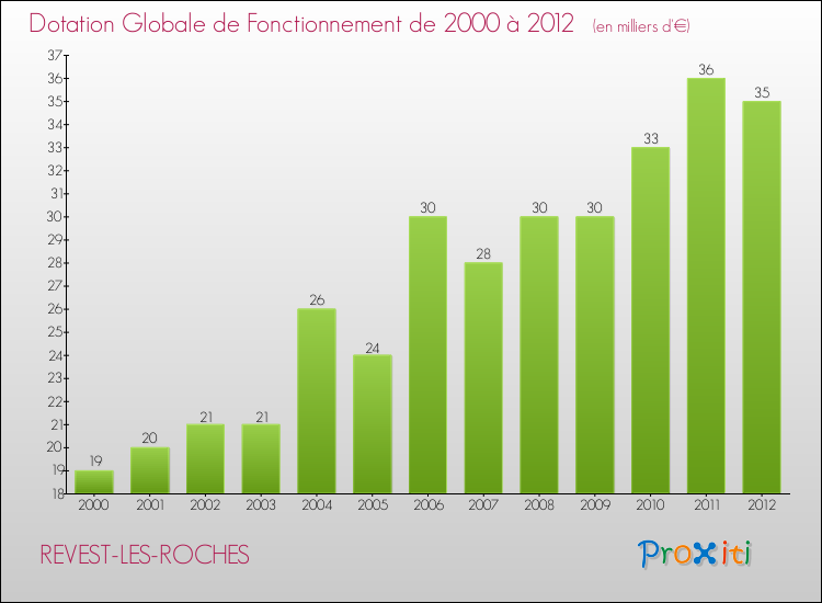 Evolution du montant de la Dotation Globale de Fonctionnement pour la commune de REVEST-LES-ROCHES de 2000 à 2012 Evolution du montant de la Dotation Globale de Fonctionnement pour REVEST-LES-ROCHES de 2000 à 2012