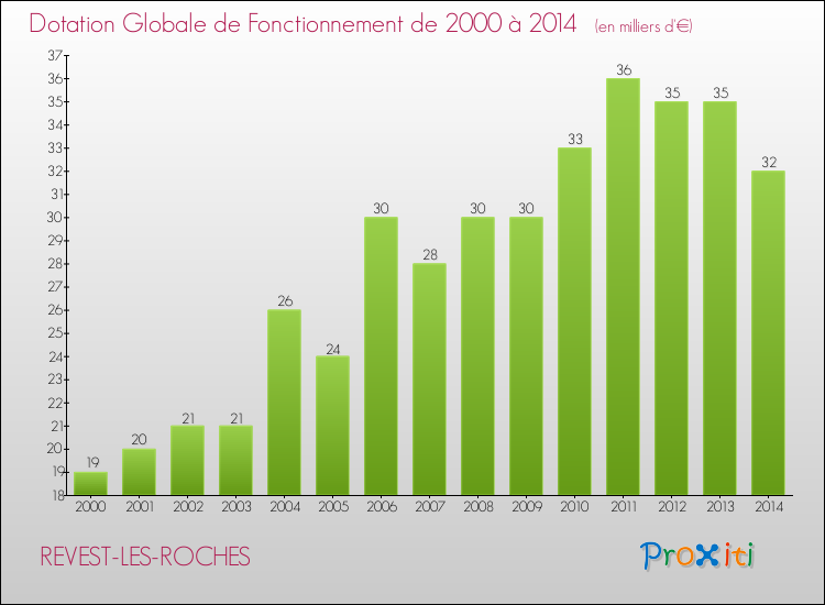 Evolution du montant de la Dotation Globale de Fonctionnement pour la commune de REVEST-LES-ROCHES de 2000 à 2014 Evolution du montant de la Dotation Globale de Fonctionnement pour REVEST-LES-ROCHES de 2000 à 2014