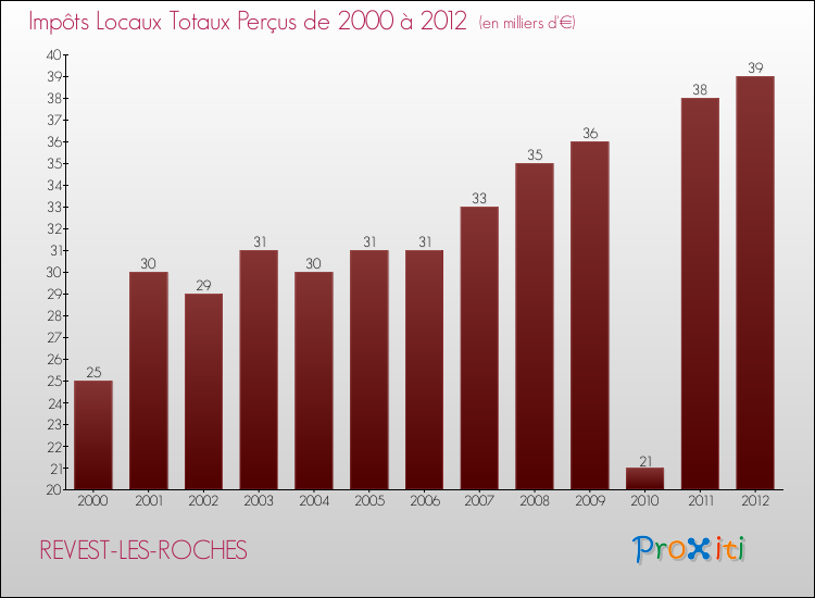 Evolution des Impôts Locaux pour la commune de REVEST-LES-ROCHES de 2000 à 2012 Evolution des Impôts Locaux pour REVEST-LES-ROCHES de 2000 à 2012