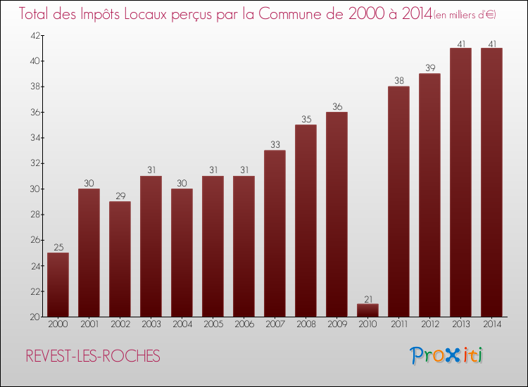 Evolution des Impôts Locaux pour la commune de REVEST-LES-ROCHES de 2000 à 2014 Evolution des Impôts Locaux pour REVEST-LES-ROCHES de 2000 à 2014