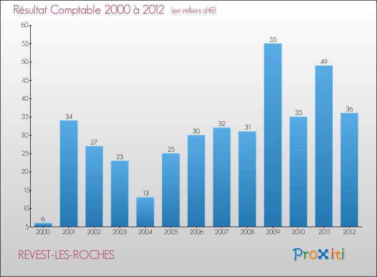 Evolution du résultat comptable pour la commune de REVEST-LES-ROCHES de 2000 à 2012 Evolution du résultat comptable pour REVEST-LES-ROCHES de 2000 à 2012