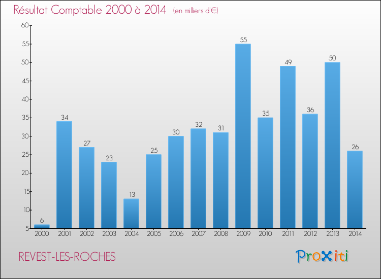 Evolution du résultat comptable pour la commune de REVEST-LES-ROCHES de 2000 à 2014 Evolution du résultat comptable pour REVEST-LES-ROCHES de 2000 à 2014