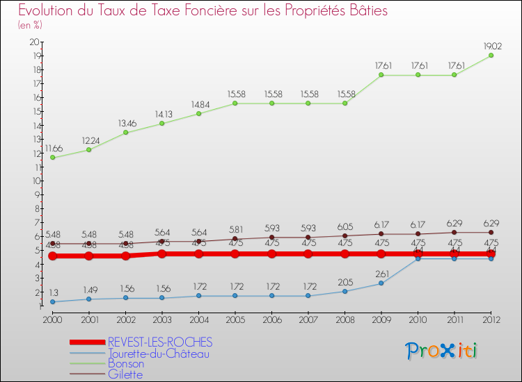 Evolution du taux de la taxe foncière sur le bati pour REVEST-LES-ROCHES et les communes proches de 2000 à 2012 Comparaison des taux de taxe foncière sur le bati pour REVEST-LES-ROCHES et les communes voisines de 2000 à 2012