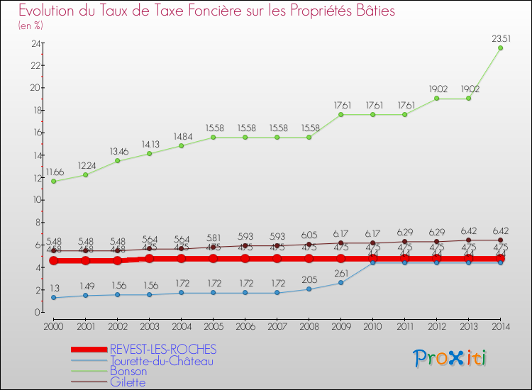 Evolution du taux de la taxe foncière sur le bati pour REVEST-LES-ROCHES et les communes proches de 2000 à 2014 Comparaison des taux de taxe foncière sur le bati pour REVEST-LES-ROCHES et les communes voisines de 2000 à 2014