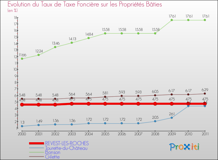 Evolution du taux de la taxe foncière sur le bati pour REVEST-LES-ROCHES et les communes proches Comparaison des taux de taxe foncière sur le bati pour REVEST-LES-ROCHES et les communes voisines