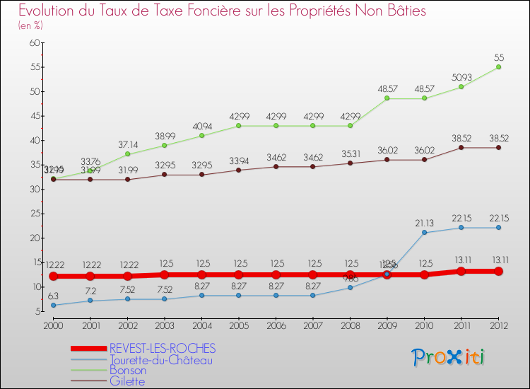 Evolution du taux de la taxe foncière sur les immeubles et terrains non batis pour REVEST-LES-ROCHES et les communes proches de 2000 à 2012 Comparaison des taux de la taxe foncière sur les immeubles et terrains non batis pour REVEST-LES-ROCHES et les communes voisines de 2000 à 2012