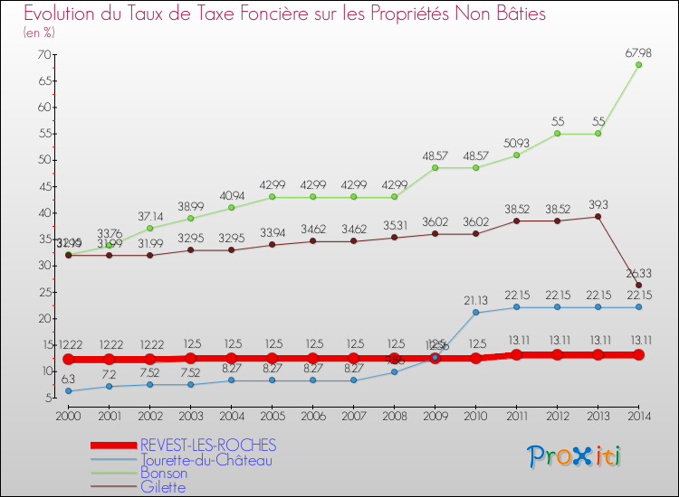 Evolution du taux de la taxe foncière sur les immeubles et terrains non batis pour REVEST-LES-ROCHES et les communes proches de 2000 à 2014 Comparaison des taux de la taxe foncière sur les immeubles et terrains non batis pour REVEST-LES-ROCHES et les communes voisines de 2000 à 2014