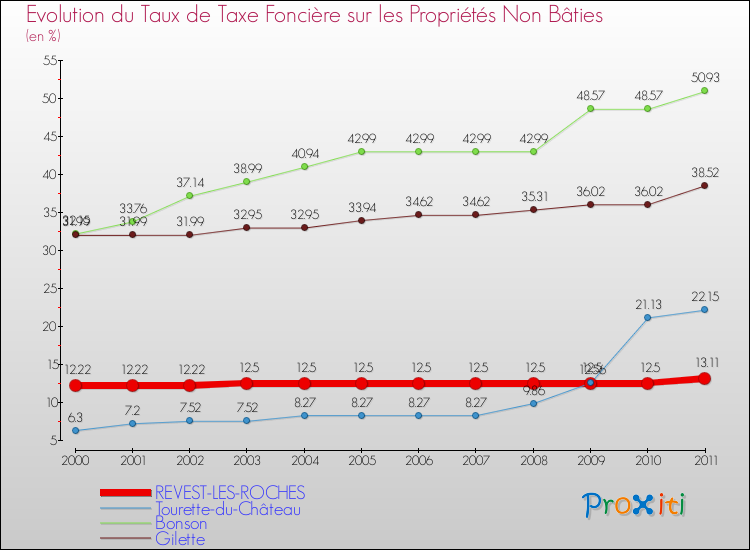 Evolution du taux de la taxe foncière sur les immeubles et terrains non batis pour REVEST-LES-ROCHES et les communes proches Comparaison des taux de la taxe foncière sur les immeubles et terrains non batis pour REVEST-LES-ROCHES et les communes voisines