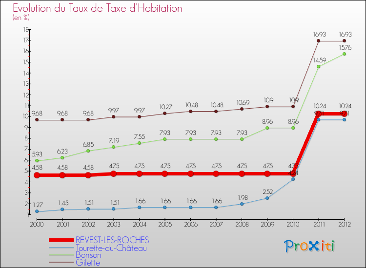 Evolution du taux de la taxe d'habitation pour REVEST-LES-ROCHES et les communes proches Comparaison des taux de la taxe d'habitation pour REVEST-LES-ROCHES et les communes voisines