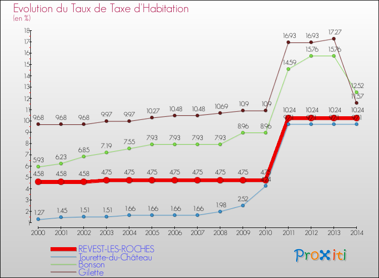 Evolution du taux de la taxe d'habitation pour REVEST-LES-ROCHES et les communes proches de 2000 à 2014 Comparaison des taux de la taxe d'habitation pour REVEST-LES-ROCHES et les communes voisines de 2000 à 2014