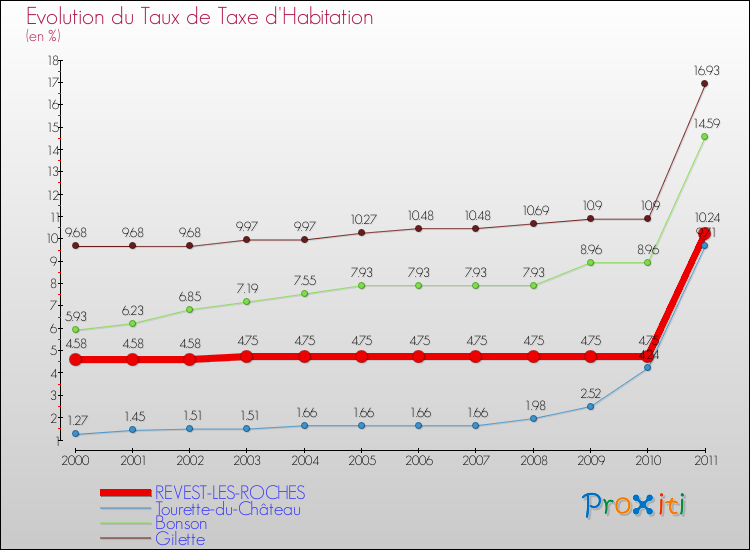 Evolution du taux de la taxe d'habitation pour REVEST-LES-ROCHES et les communes proches Comparaison des taux de la taxe d'habitation pour REVEST-LES-ROCHES et les communes voisines