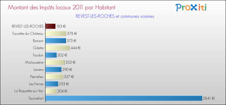 Montant des impôts locaux par Habitant pour REVEST-LES-ROCHES et les communes proches Comparaison des impôts locaux par habitant pour REVEST-LES-ROCHES et les communes voisines