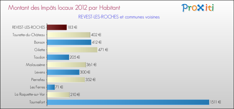 Montant des impôts locaux par Habitant pour REVEST-LES-ROCHES et les communes proches Comparaison des impôts locaux par habitant pour REVEST-LES-ROCHES et les communes voisines